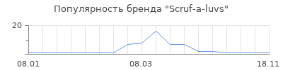 Популярность scruf a luvs