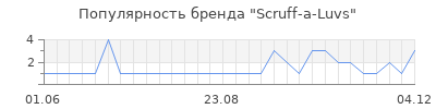 Популярность scruff a luvs
