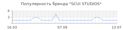 Популярность scui studios