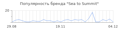 Популярность sea to summit