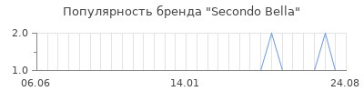 Популярность secondo bella