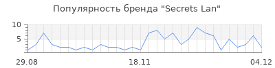 Популярность secrets lan