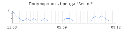 Популярность sector