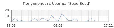 Популярность seed bead