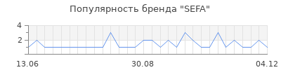 Популярность SEFA
