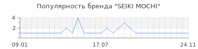 Популярность SEIKI MOCHI