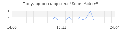 Популярность selini action
