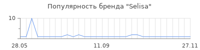 Популярность Selisa