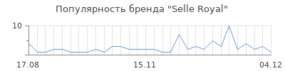 Популярность selle royal