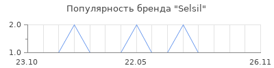 Популярность Selsil