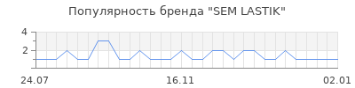 Популярность sem lastik