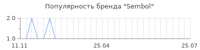 Популярность sembol