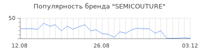 Популярность semicouture
