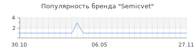 Популярность semicvet
