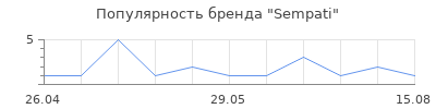 Популярность Sempati