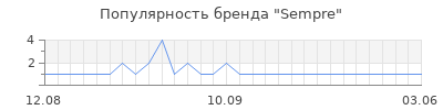 Популярность sempre
