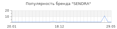 Популярность sendra