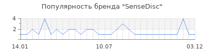 Популярность sensedisc