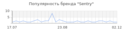Популярность sentry