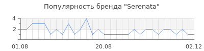 Популярность serenata