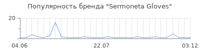 Популярность sermoneta gloves