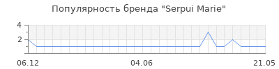 Популярность serpui marie