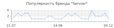 Популярность servier