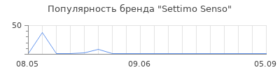 Популярность Settimo Senso