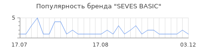 Популярность seves basic