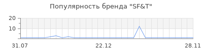 Популярность sf t