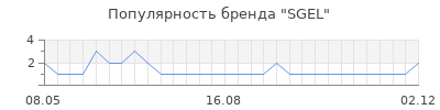 Популярность sgel