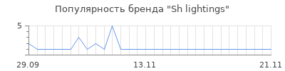 Популярность sh lightings