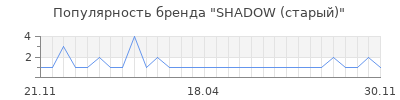 Популярность shadow старый