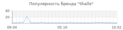 Популярность shalle