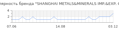 Популярность shanghai metals minerals imp exp corp