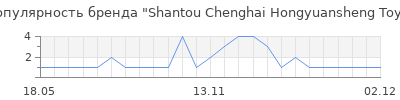 Популярность Shantou Chenghai Hongyuansheng Toys