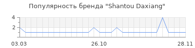Популярность shantou daxiang