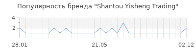 Популярность Shantou Yisheng Trading