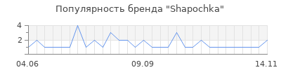 Популярность shapochka
