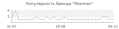 Популярность sharmes