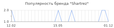 Популярность shartrez