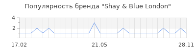 Популярность Shay & Blue London