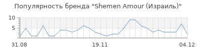 Популярность shemen amour израиль
