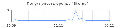 Популярность shems