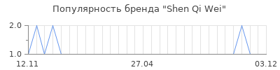 Популярность shen qi wei