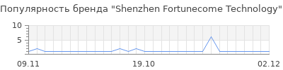 Популярность shenzhen fortunecome technology