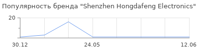 Популярность Shenzhen Hongdafeng Electronics