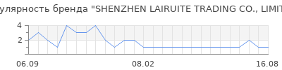 Популярность shenzhen lairuite trading co limited