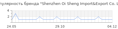 Популярность shenzhen oi sheng import export co ltd