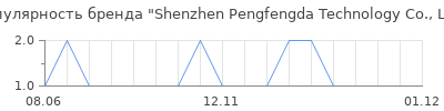Популярность Shenzhen Pengfengda Technology Co., Ltd.